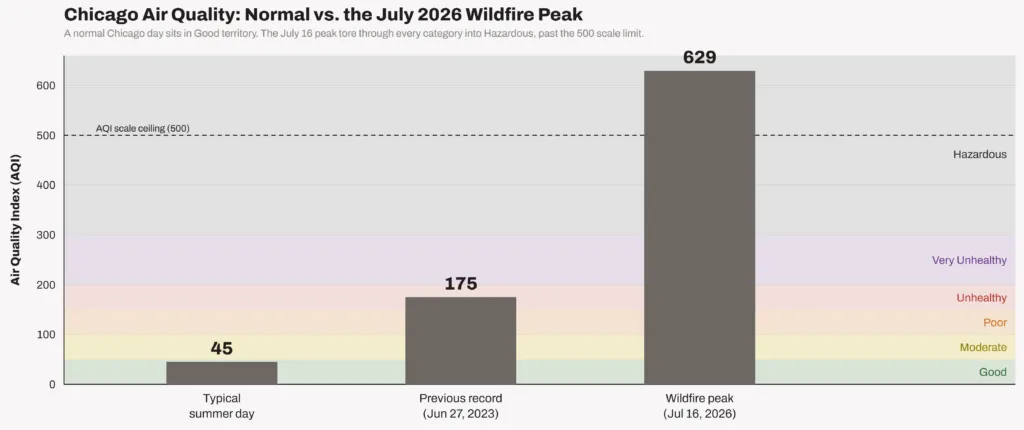Grafic cu bare care compară AQI-ul obișnuit de vară din Chicago, de 45, și recordul anterior de 175, cu vârful de fum de incendii din 16 iulie 2026, de 629, peste plafonul scalei de 500.