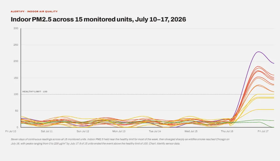 Grafic liniar al PM2.5 interior în cincisprezece apartamente pe durata unei săptămâni, liniile despărțindu-se pe măsură ce fumul ajunge la Chicago joi, 16 iulie.