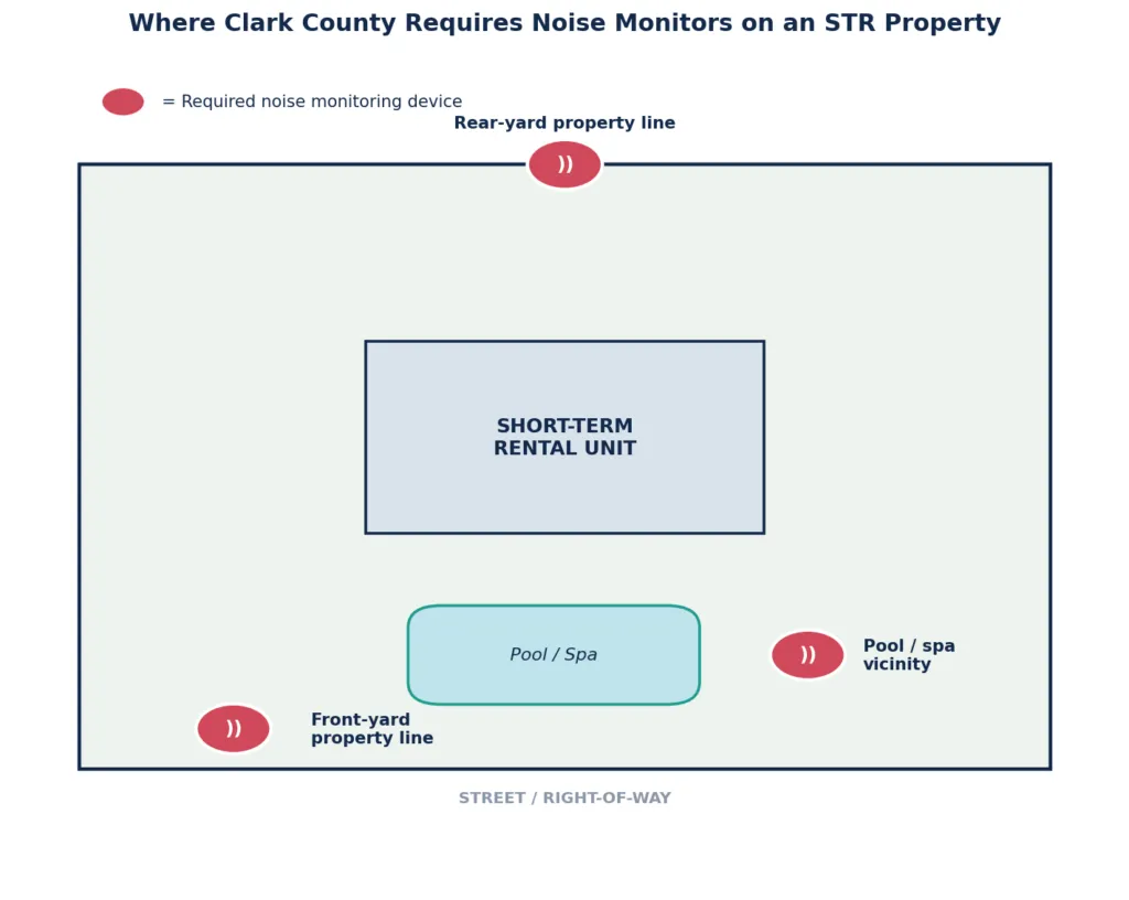 Diagramă cu cele trei locații de monitorizare a zgomotului impuse de Clark County Code 7.100.170(r): limita de proprietate din față, limita de proprietate din spate și zona piscinei sau spa-ului.