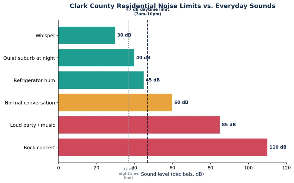 Grafic care compară limitele de zgomot rezidențial din Clark County cu sunete comune casnice și exterioare.