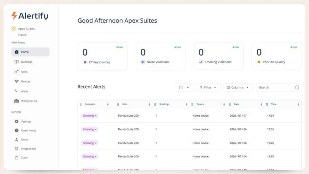 Ecranul principal al tabloului de bord Alertify, care arată numărul live de dispozitive offline, încălcări de zgomot, încălcări de fumat și calitate slabă a aerului, deasupra unui tabel cu alertele recente.