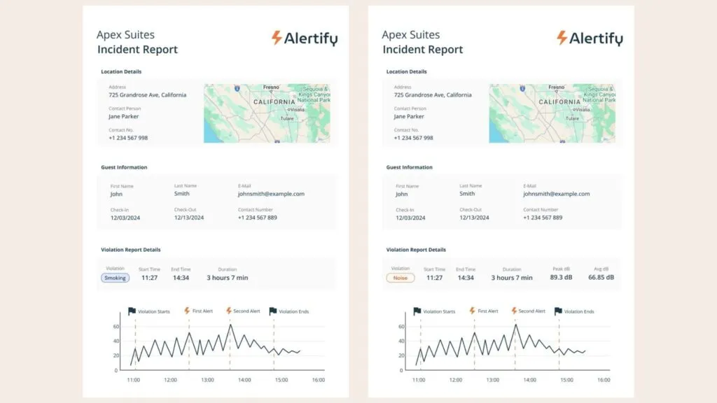 Două rapoarte de incident Alertify alăturate, unul înregistrând o încălcare de fumat și celălalt o încălcare de zgomot, fiecare cu detalii de locație, informații despre oaspete și un grafic de decibeli cu marcaj temporal.